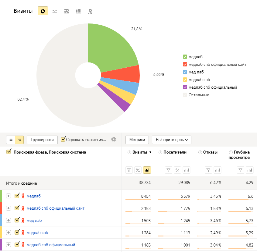 Пример использования показателей по отчетам Яндекс. Метрики в продвижении брендов